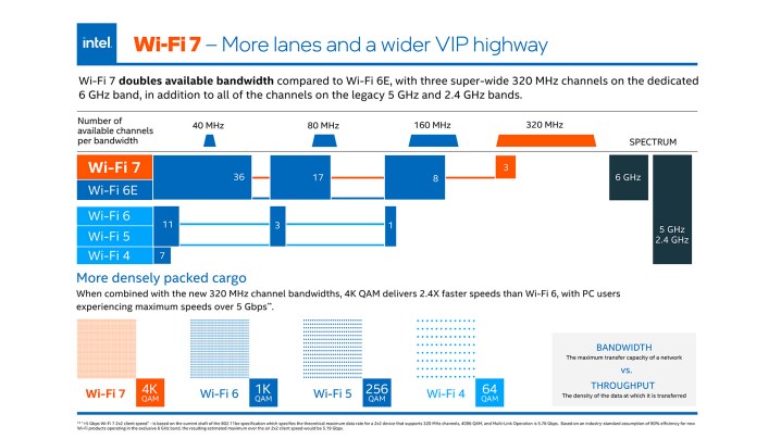 Intel Wi-Fi 7 explainer slide.