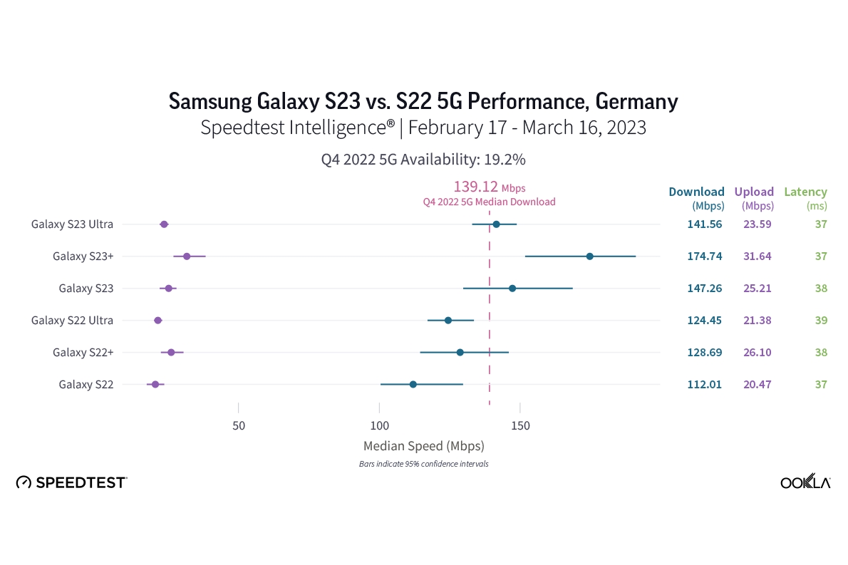 Gráfico mostrando o desempenho dos modelos Galaxy S22 em comparação com os modelos Galaxy S23 na Alemanha.