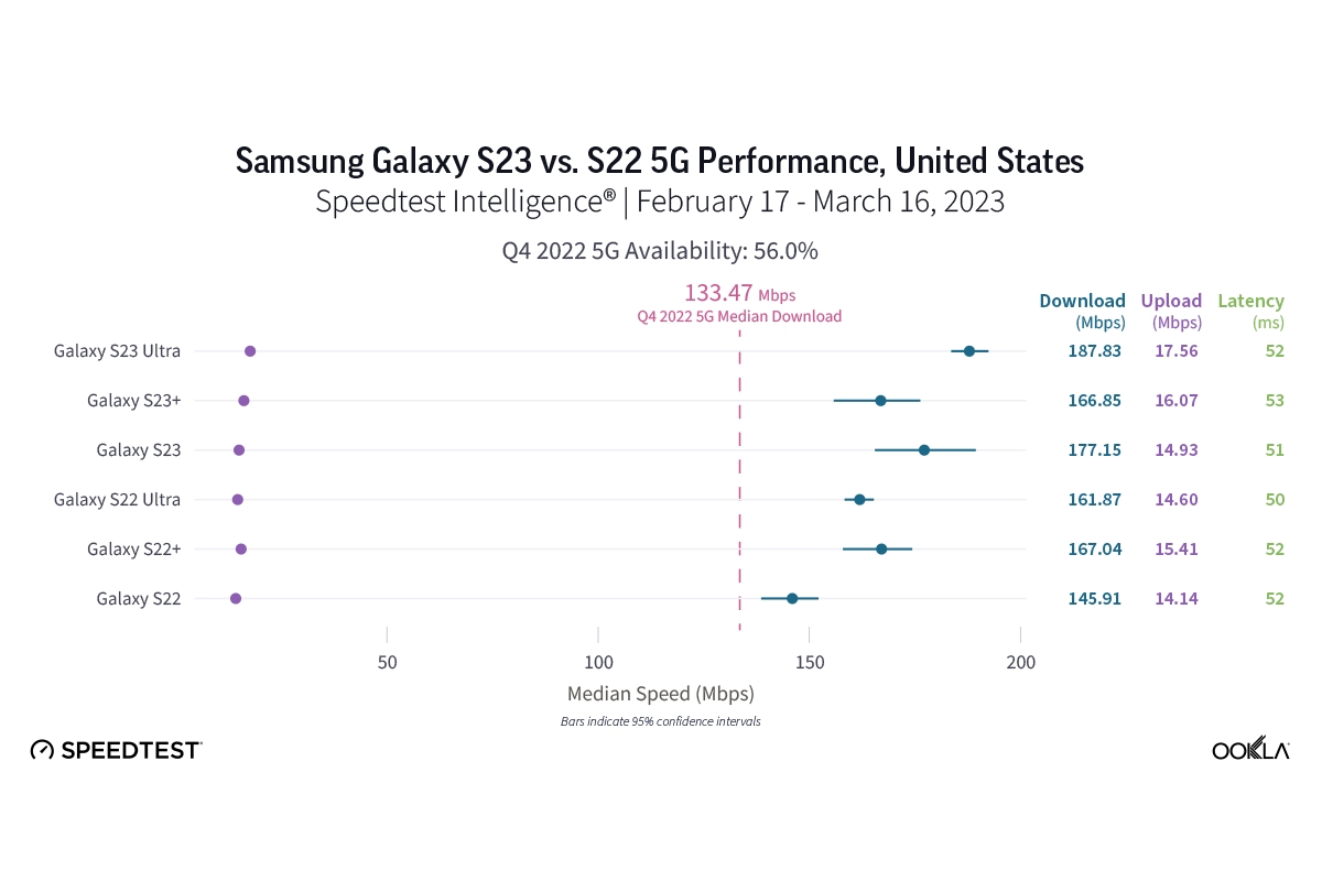 Gráfico mostrando o desempenho dos modelos Galaxy S22 em comparação com os modelos Galaxy S23 nos Estados Unidos.