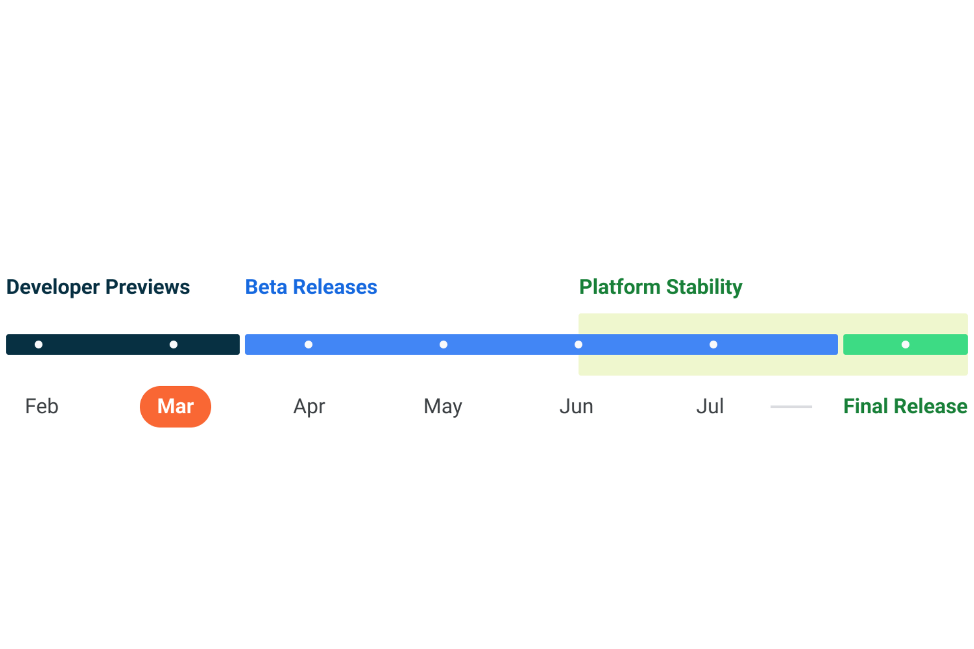 Google's release timeline for Android 14.