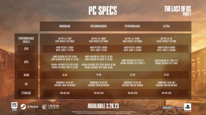 Updated PC requirements for the Last of Us Part One.