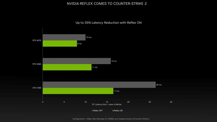 اسلاید عملکرد Nvidia Reflex را نشان می دهد.