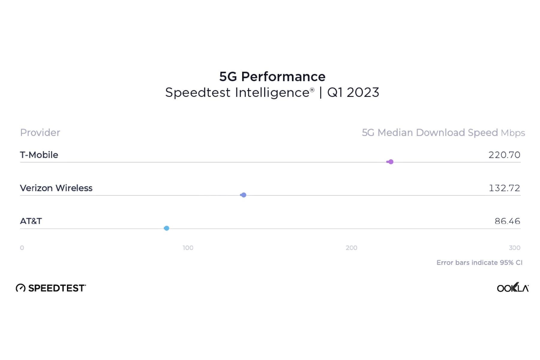 Gráfico mostrando as velocidades 5G entre as operadoras dos EUA a partir do primeiro trimestre de 2023.