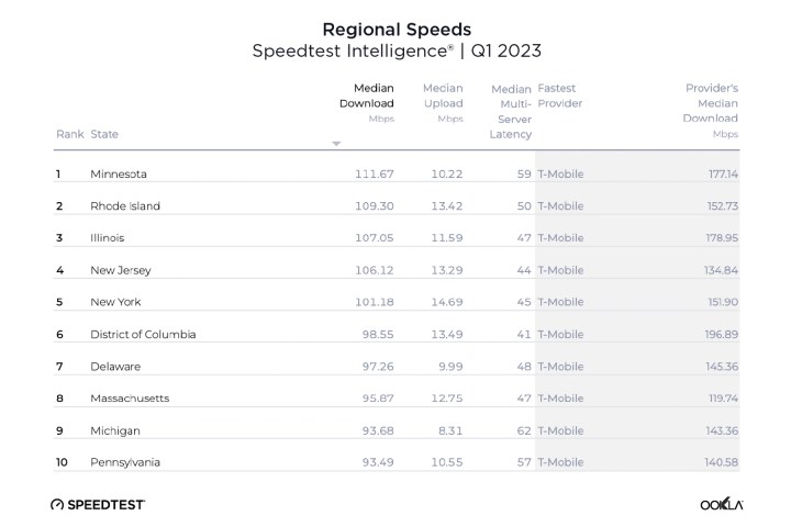 Tabela das regiões dos EUA mais rápidas para velocidades de download móvel para o primeiro trimestre de 2023.