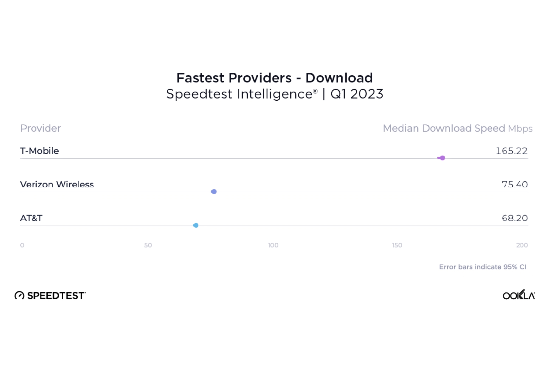 Gráfico mostrando as velocidades de download entre as operadoras dos EUA no primeiro trimestre de 2023.