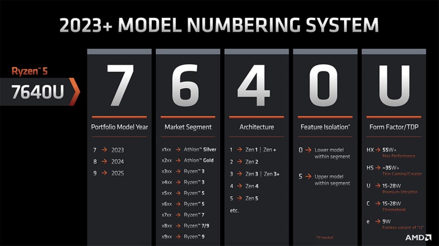 Esquema de nomenclatura 2023 da AMD para processadores móveis.