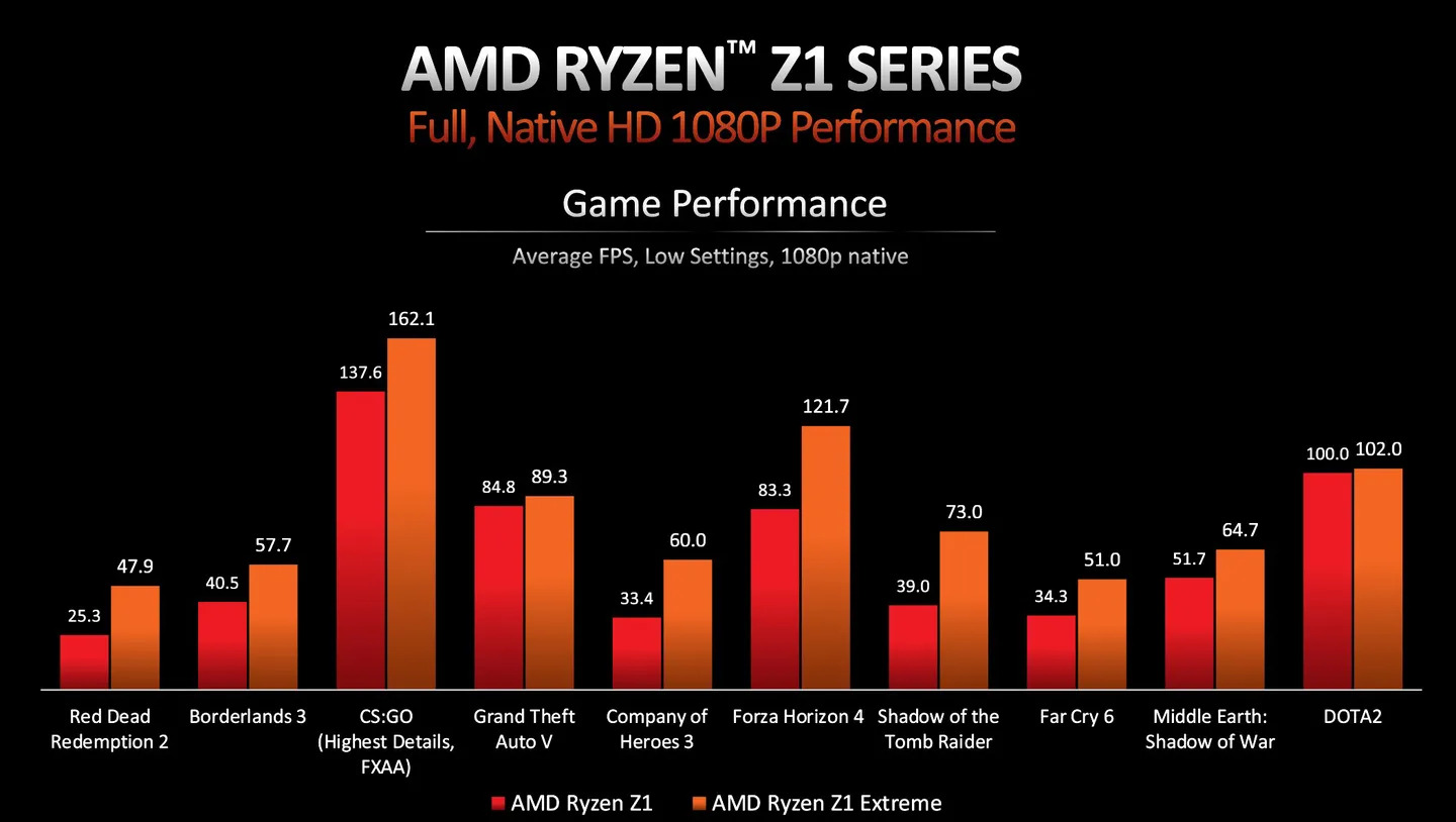 عملکرد برای پردازنده AMD Z1.