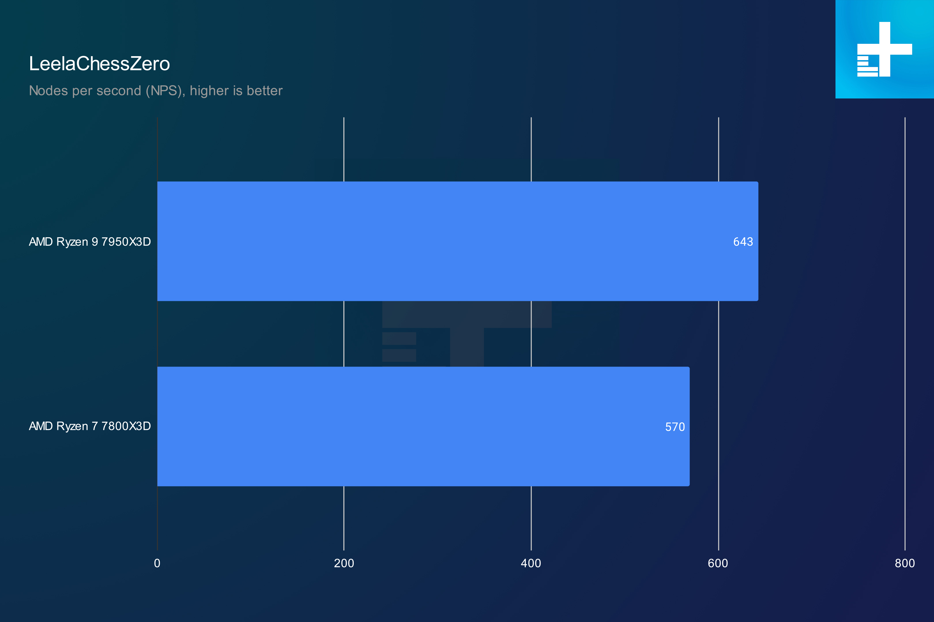 Simulated AMD Ryzen 7 7800X3D CPU Benchmarks Show Why It's A Better Deal  For Gamers Than The Ryzen 9 7950X3D & 7900X3D