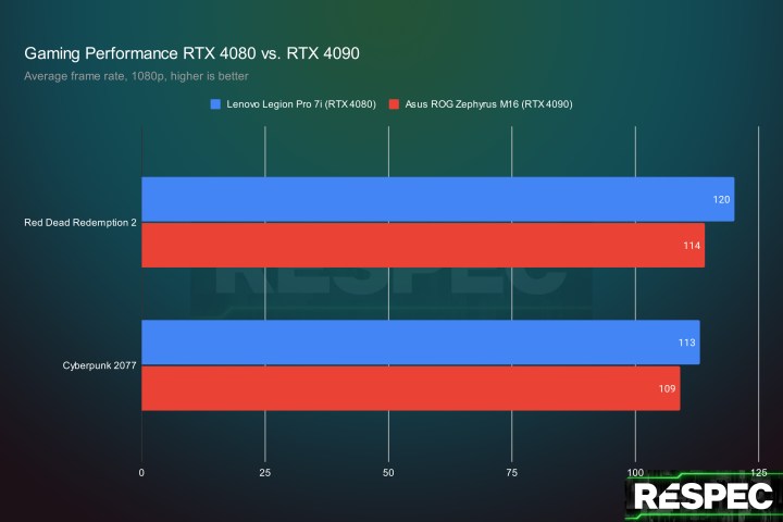 Gaming performance between the mobile RTX 4080 and RTX 4090.