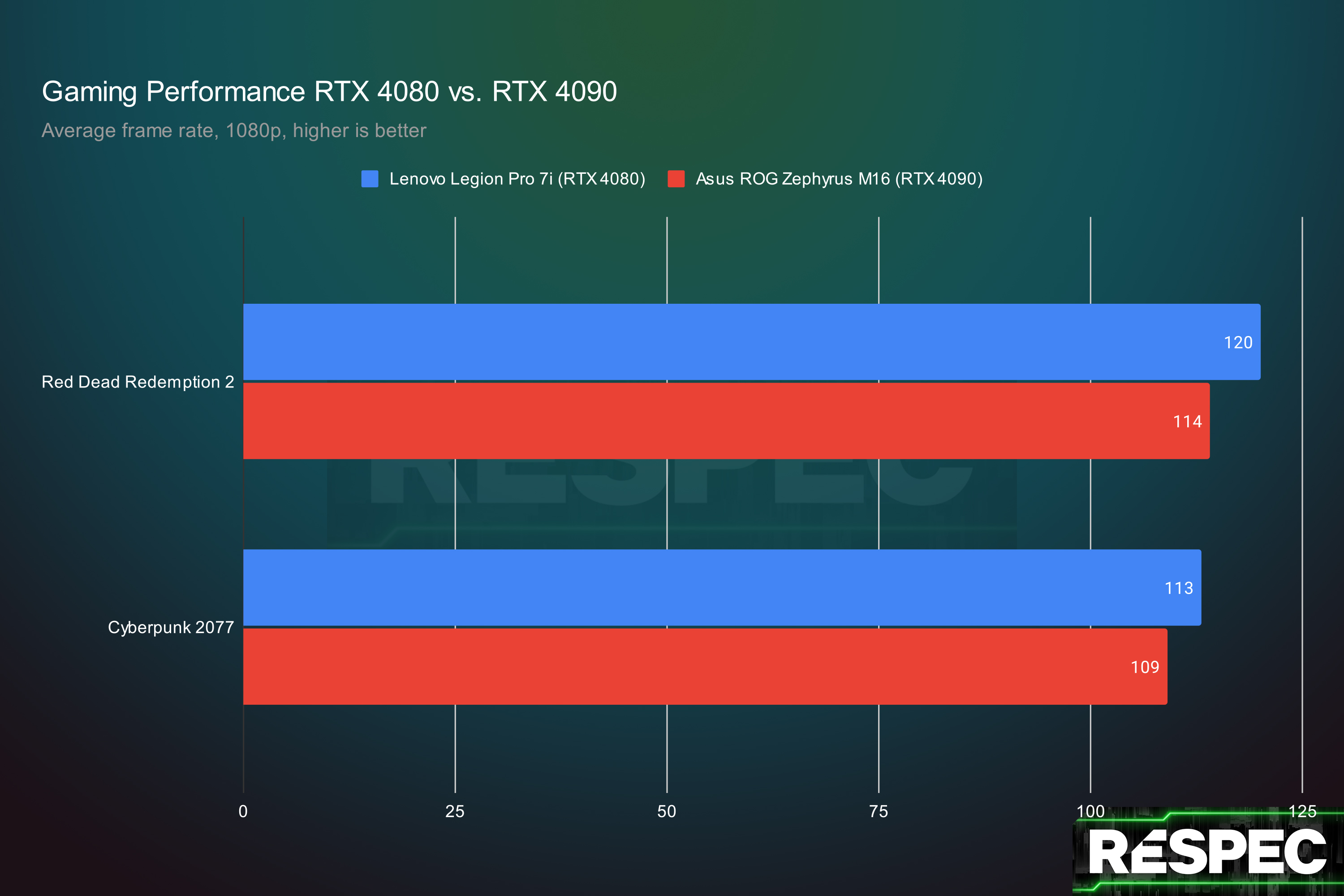 عملکرد بازی بین RTX 4080 و RTX 4090 موبایل.