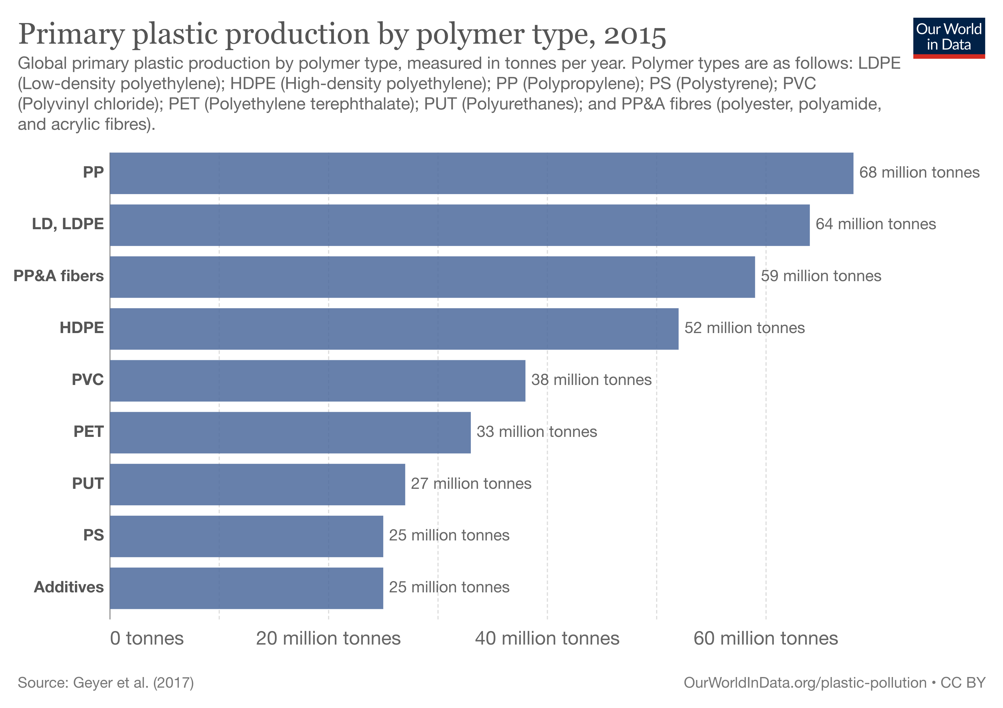 gráfico mostrando o volume de produção global de vários tipos de plástico