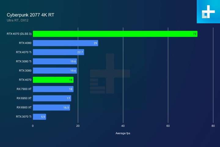 Un gráfico que muestra el rendimiento de la RTX 4070 de Nvidia con DLSS 3 habilitado.