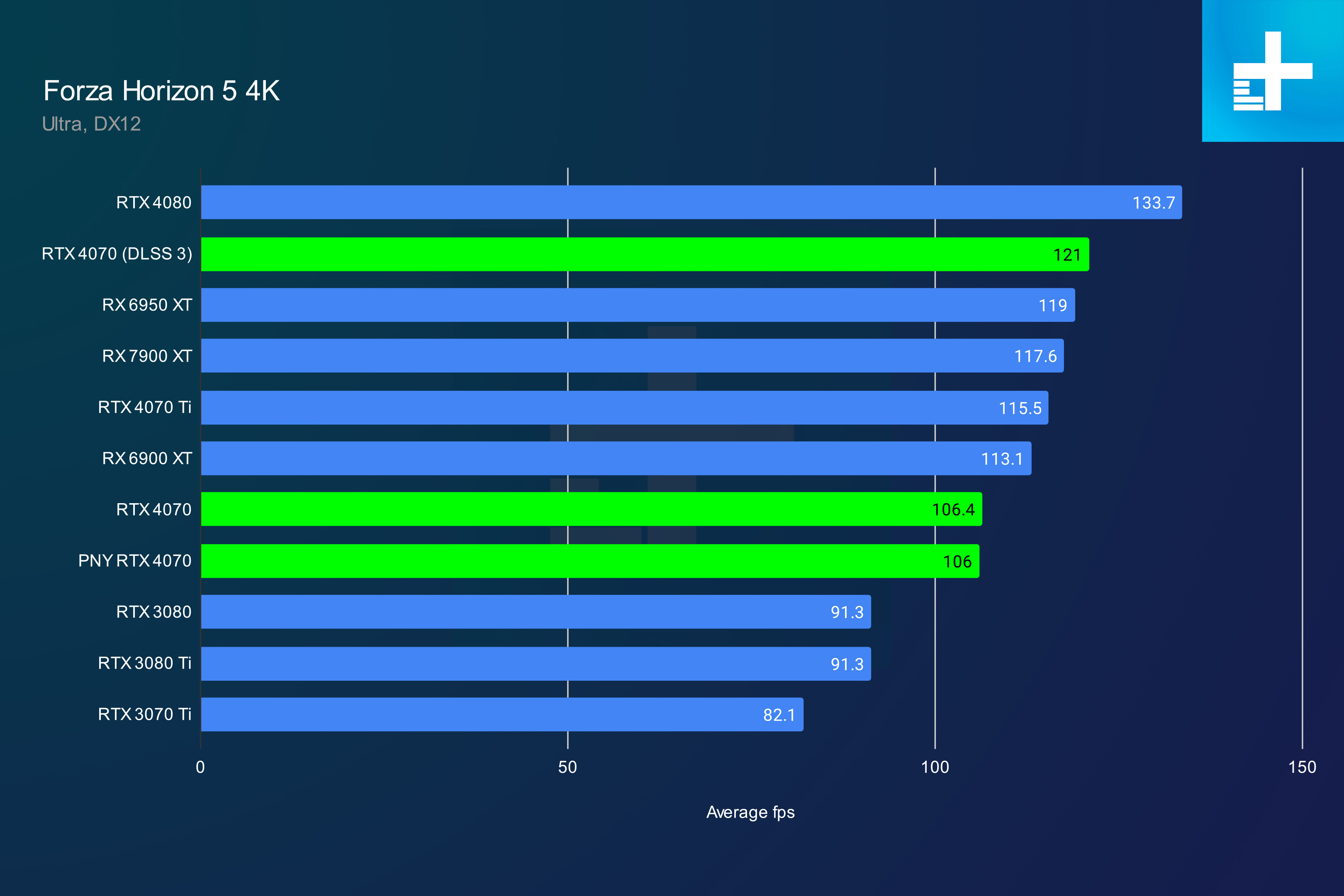 nvidia geforce rtx 4070 review forza 4k