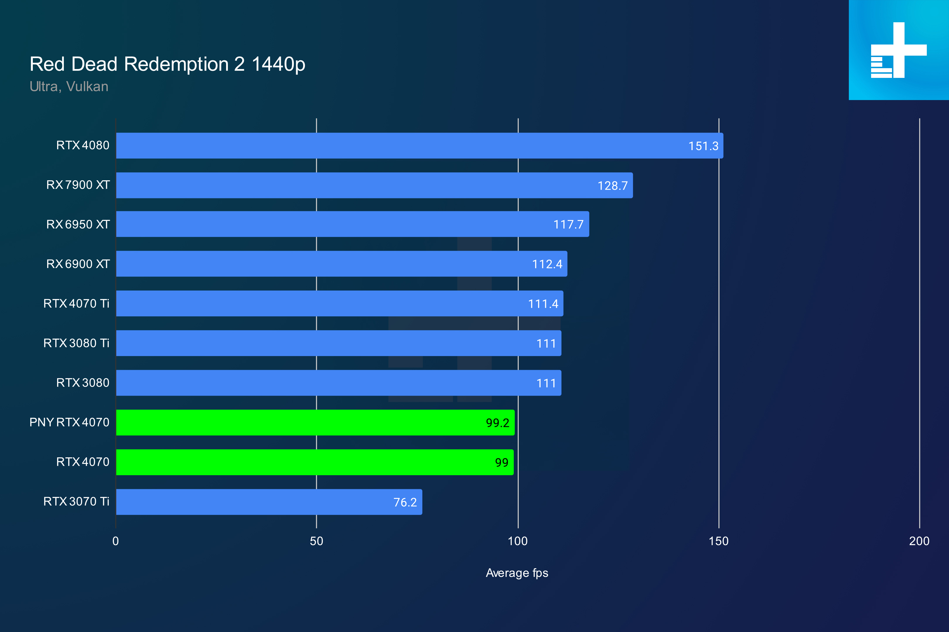 Red Dead Redemption 2 Notebook and PC Benchmarks -  Reviews