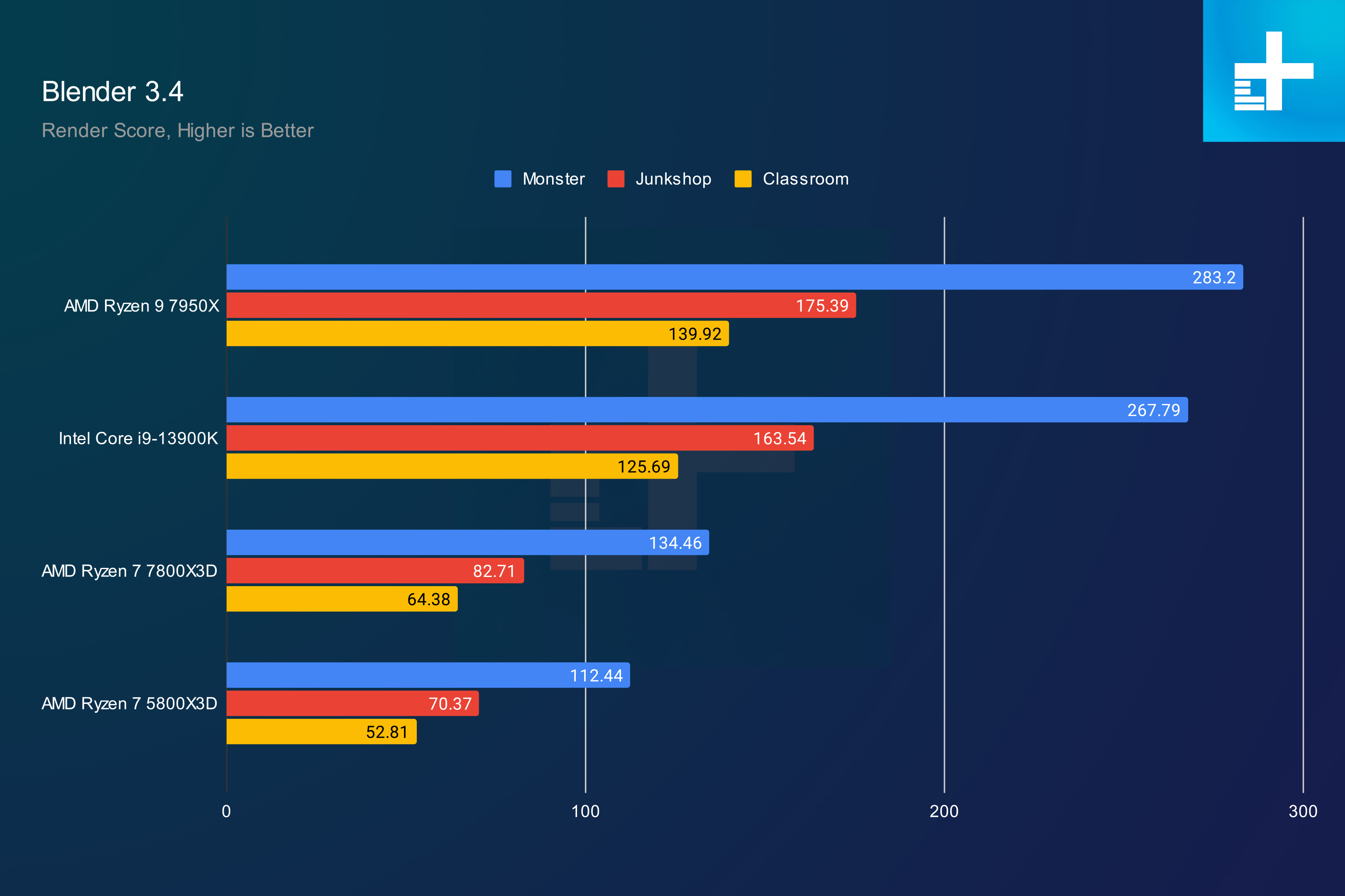 Blender benchmark results for the AMD Ryzen 7 7800X3D.