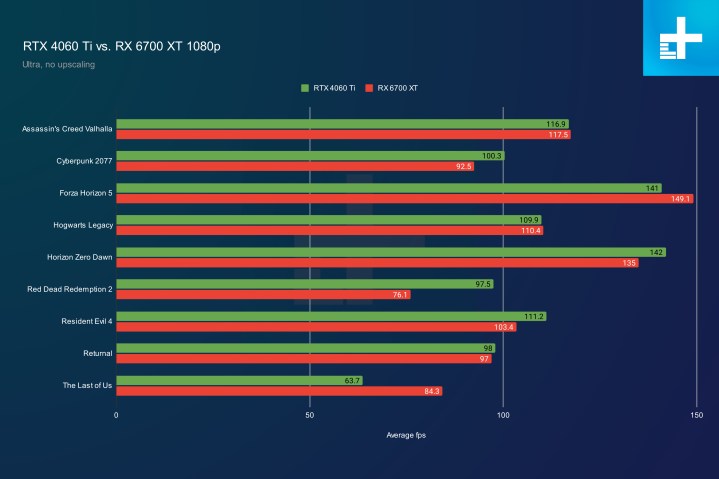 Benchmarks de 1080p para RX 6700 XT e RTX 4060 Ti.