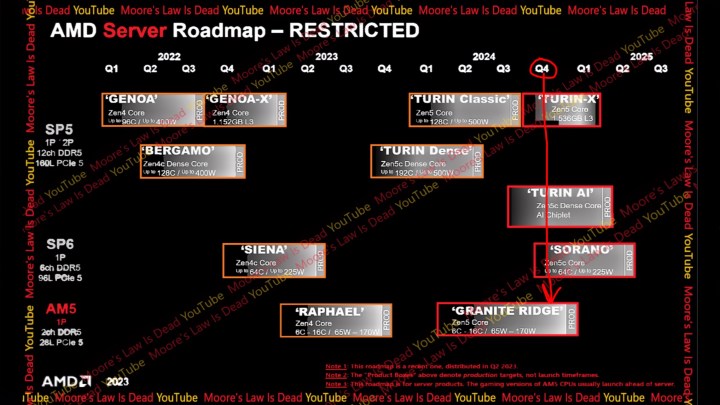 Leaked slide showing AMD's Ryzen 8000 roadmap.