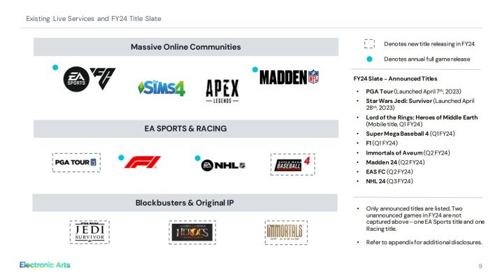 Um slide de resultados financeiros da EA detalhando suas maiores franquias e os jogos programados para serem lançados durante o próximo ano fiscal.