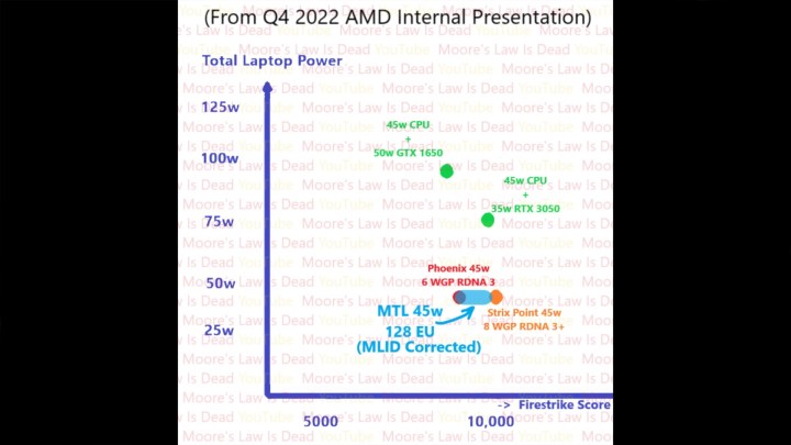 Internal slide from AMD showing the performance of Intel Meteor Lake and AMD Phoenix.