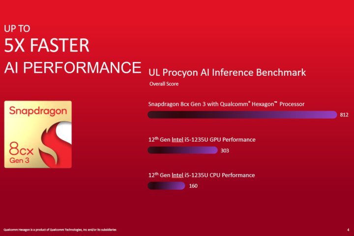 Qualcomm Snapdragon 8cx Gen 3 is up to five times faster than Intel i5-1235U for AI.
