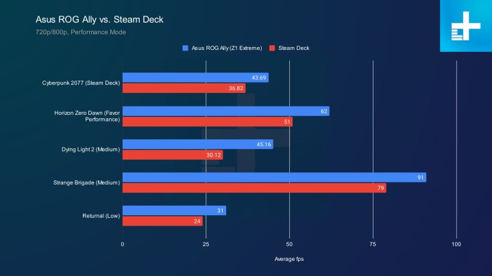 Performance between the Asus ROG Ally and Steam Deck.