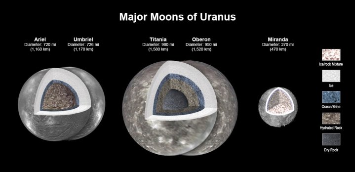 Uma nova modelagem mostra que provavelmente existe uma camada oceânica em quatro das principais luas de Urano: Ariel, Umbriel, Titânia e Oberon.  Oceanos salgados – ou salgados – ficam sob o gelo e sobre camadas de rochas ricas em água e rochas secas.  Miranda é muito pequena para reter calor suficiente para uma camada oceânica.