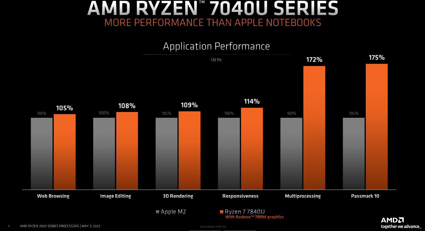 Desempenho do AMD Ryzen 7040U versus Apple.