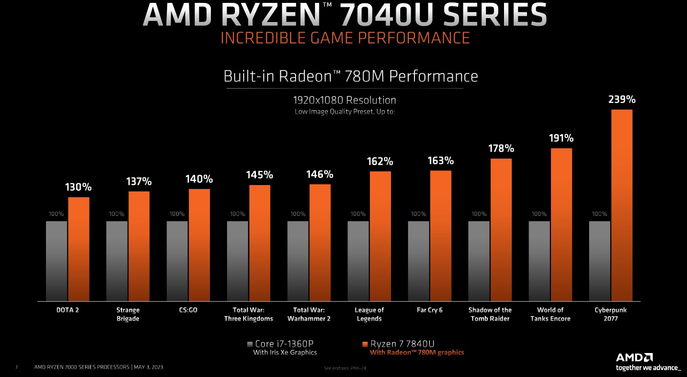 عملکرد بازی برای پردازنده های Ryzen 7040U AMD.