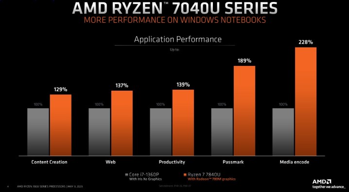Ryzen 7040U Intel.