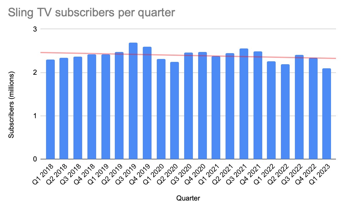Gráfico mostrando os assinantes da Sling TV por trimestre de 2018 a 2023.
