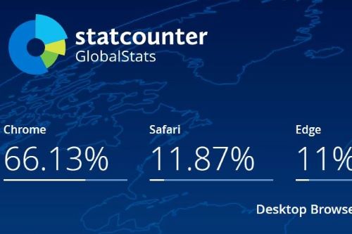 طبق آمار StatCounter، اپل سافاری در ماه آوریل 2023 از مایکروسافت بینگ برای کاربران دسکتاپ پیشی گرفت.