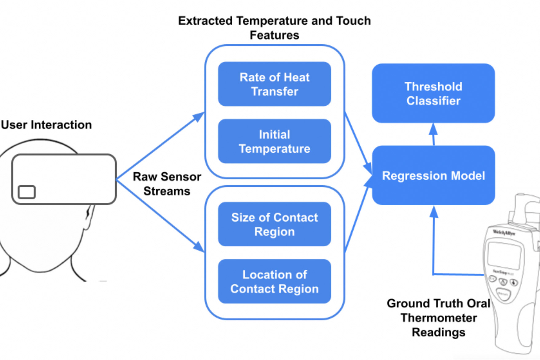 Mechanism of measuring temperature using FeverPhone.