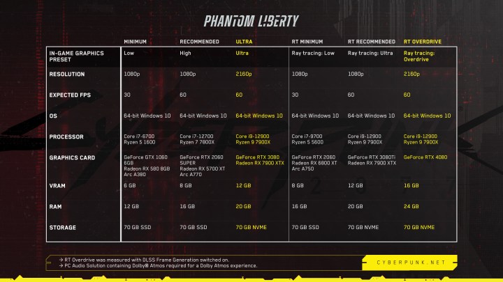 سیستم مورد نیاز به روز شده برای Cyberpunk 2077: Phantom Liberty.