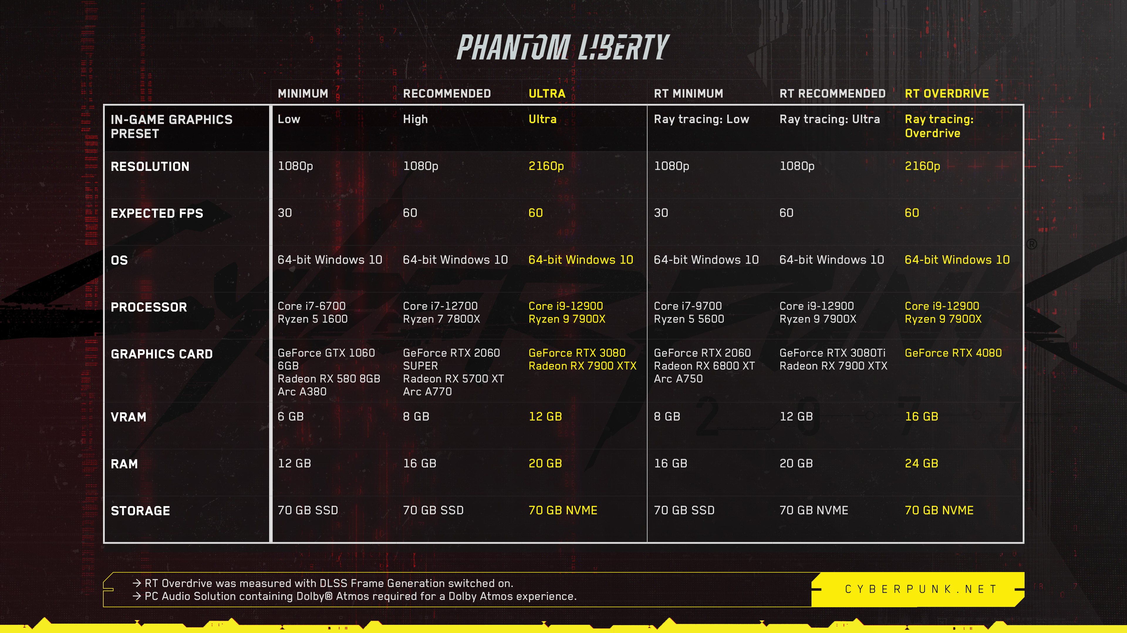 Updated system requirements for Cyberpunk 2077: Phantom Liberty.