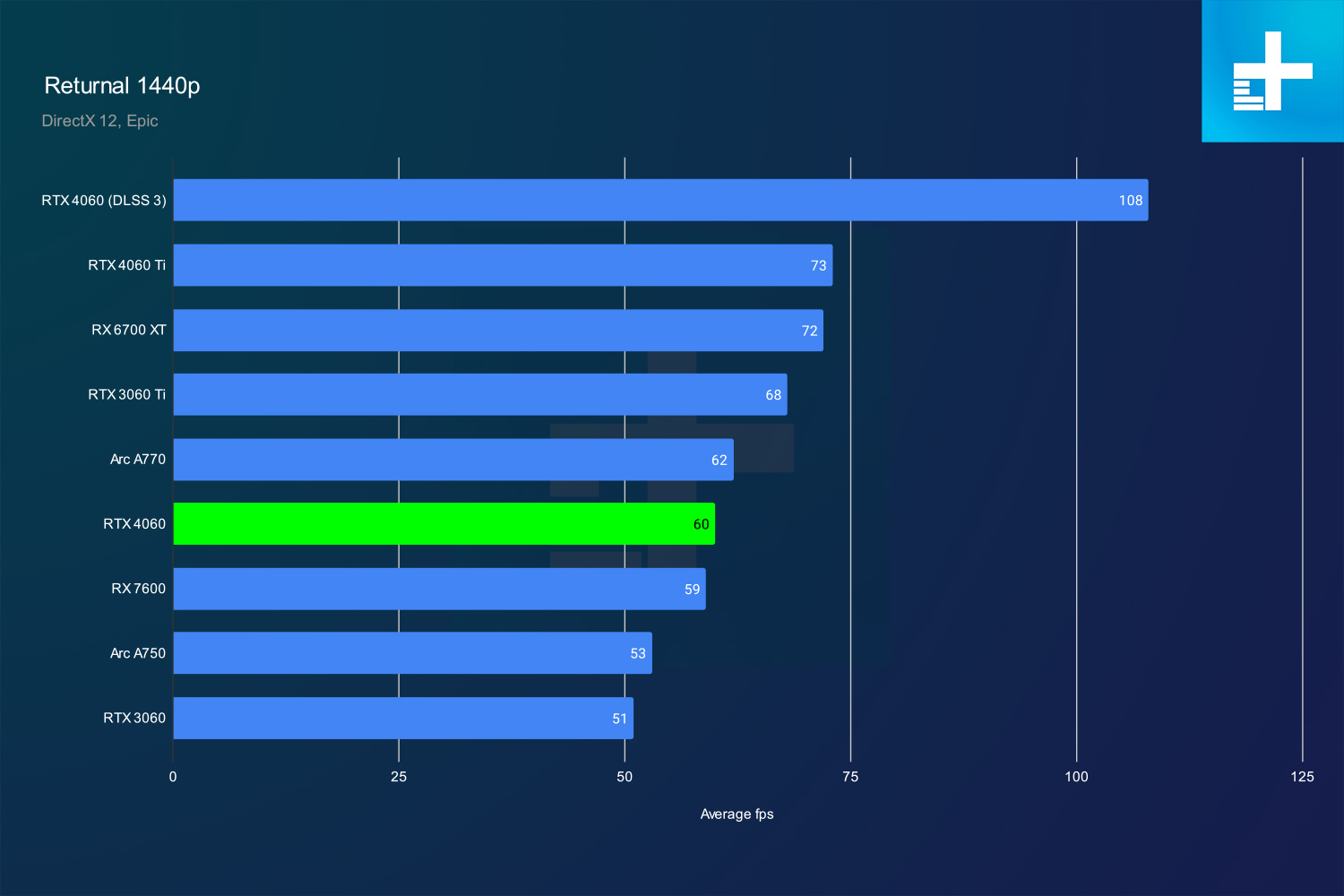 nvidia rtx 4060 review returnal 1440p