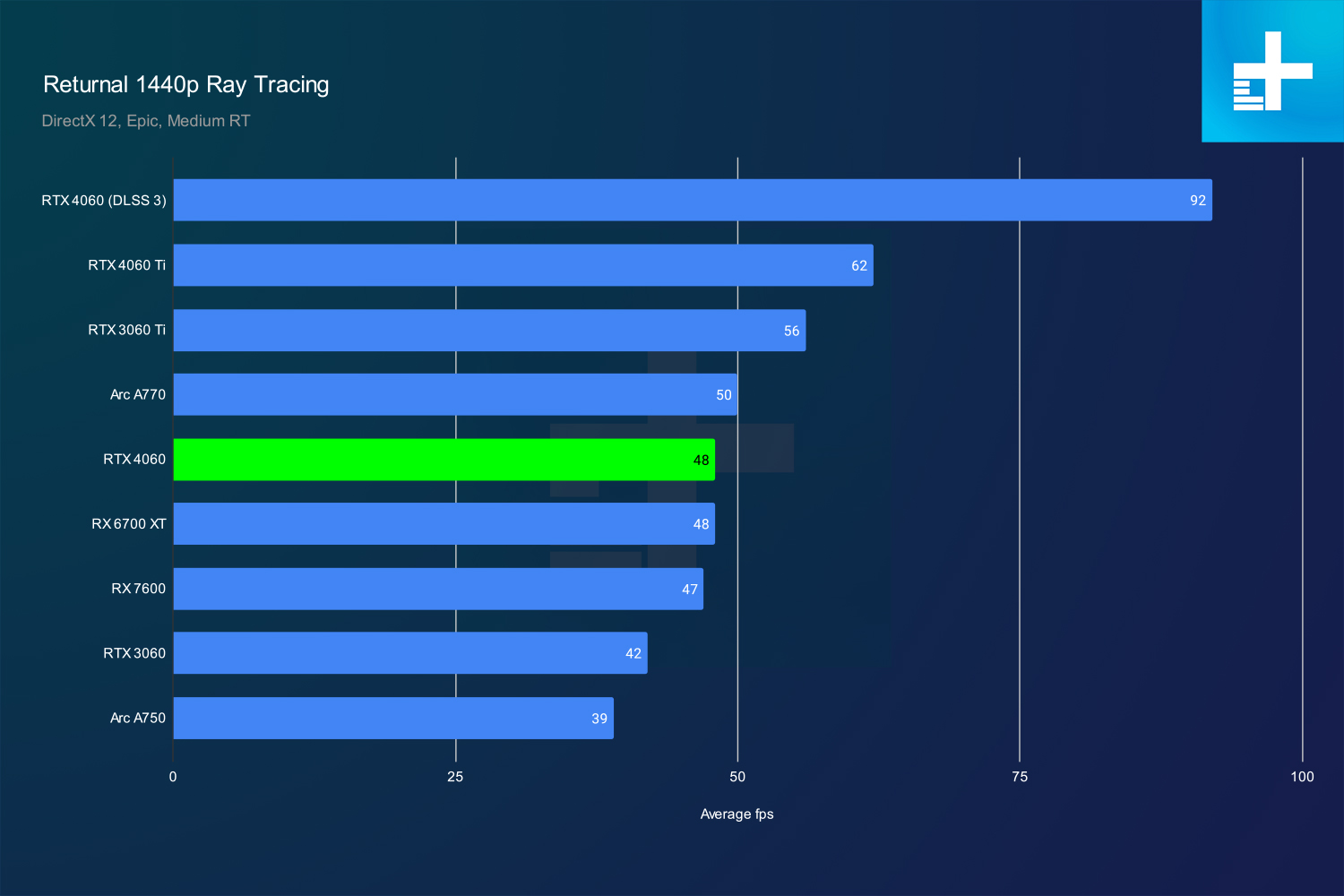 nvidia rtx 4060 review returnal rt 1440p