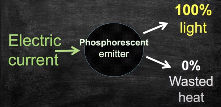 Um diagrama mostrando como o OLED fosforescente converte eletricidade em luz e calor.
