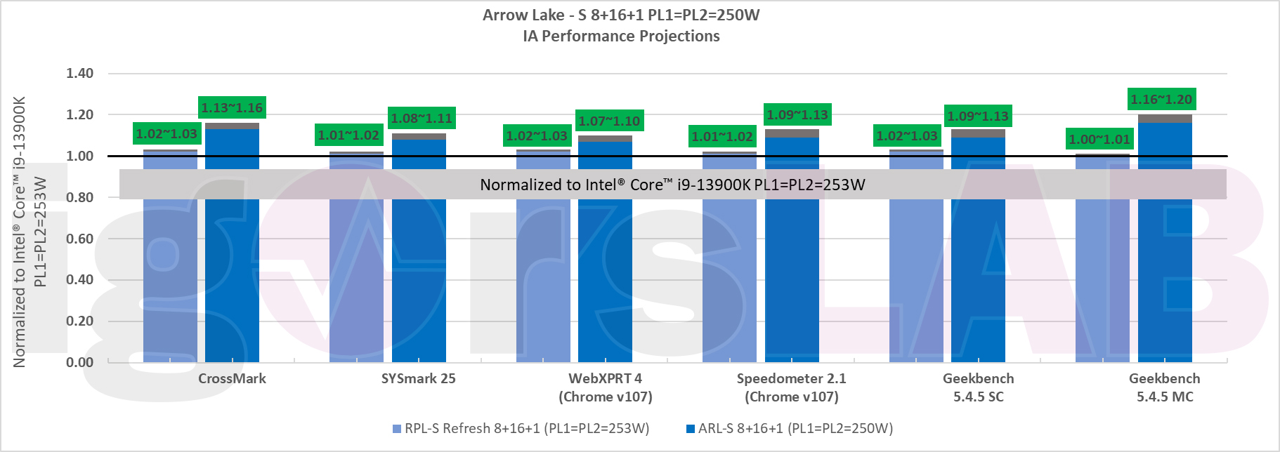 Slide de projeções de desempenho de 14ª e 15ª geração da Intel