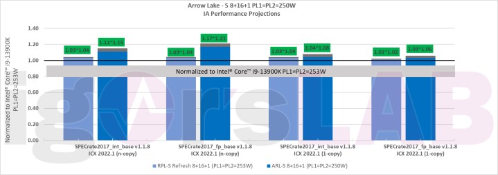 Intel 14th-gen and 15th-gen performance projections slide 2