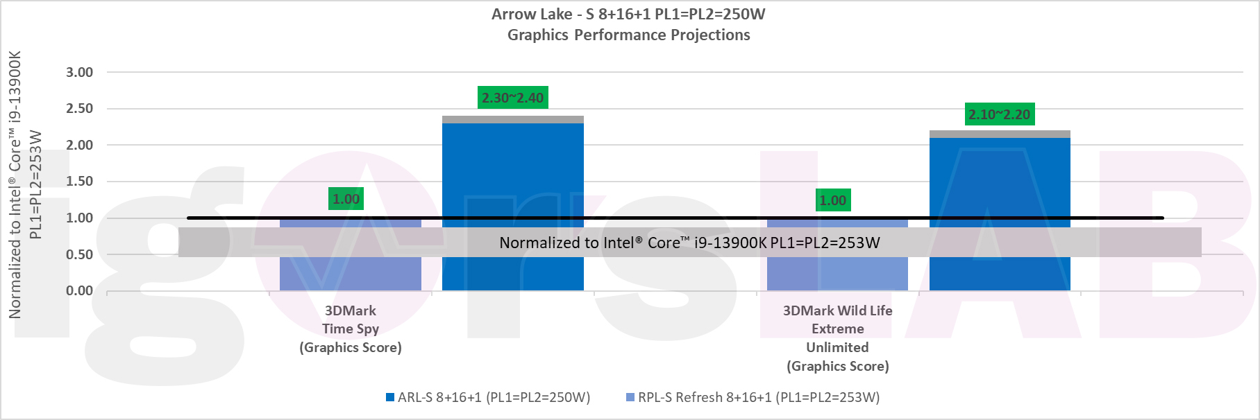Slide de projeções de desempenho da iGPU de 14ª e 15ª geração da Intel