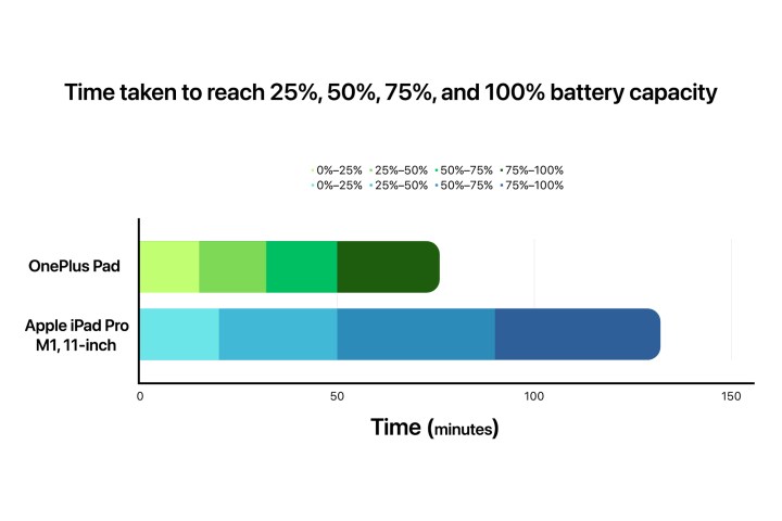 Test di ricarica della batteria di OnePlus Pad rispetto a iPad Pro 2021 M1 da 11 pollici.