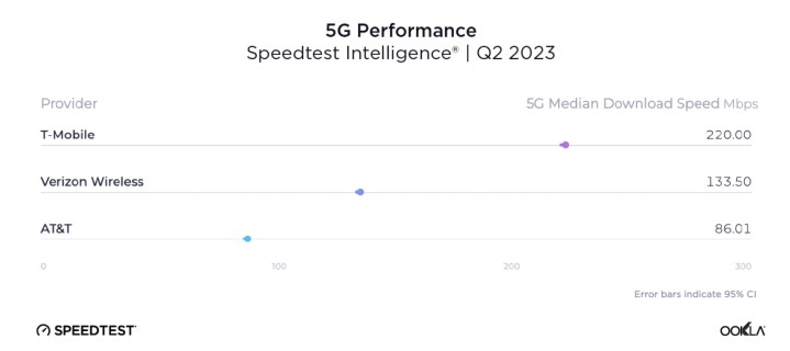 Tabela mostrando o desempenho de 5G em operadoras dos EUA do relatório de julho de 2023 da Ookla.