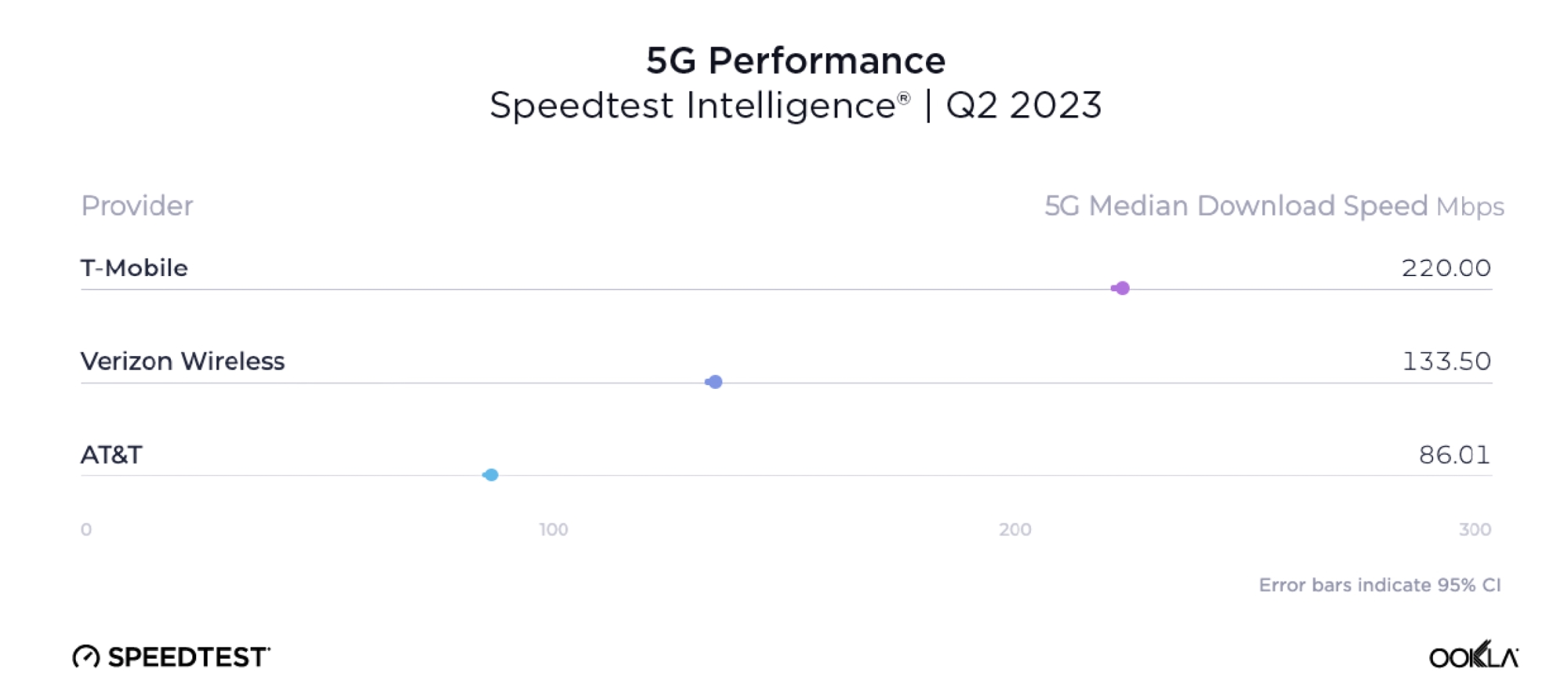 Table showing 5G performance on U.S. carriers from Ookla's July 2023 report.