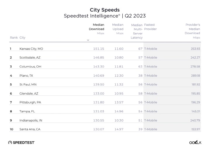 Table showing top ten cities for mobile upload and download speeds from Ookla's July 2023 report.