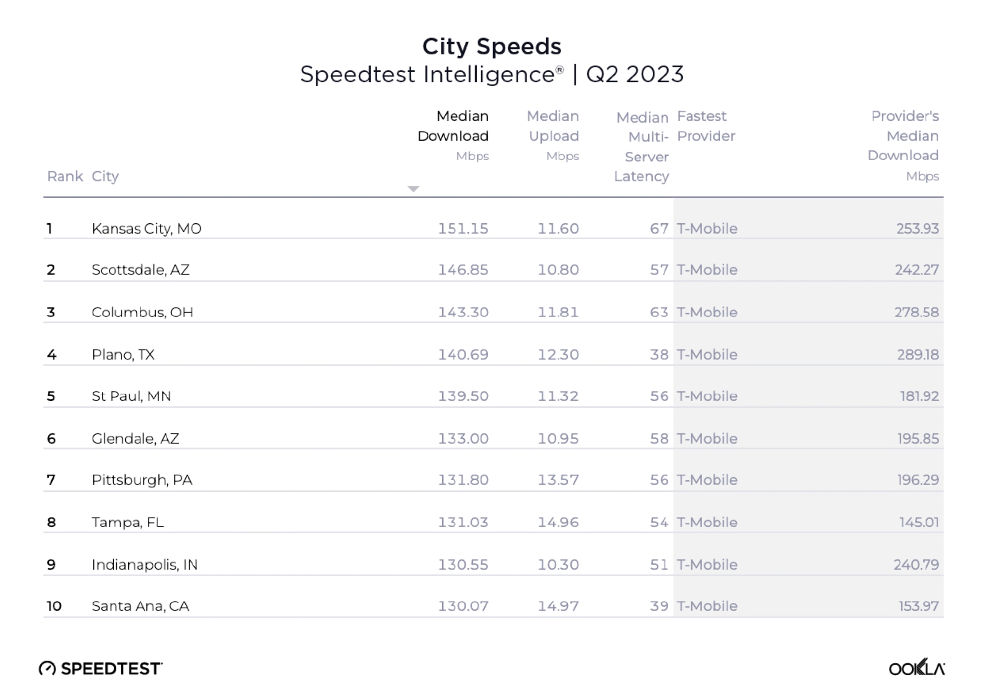 Tabela mostrando as dez principais cidades para velocidades de upload e download móvel do relatório de julho de 2023 da Ookla.