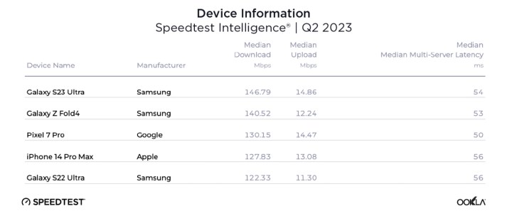 Таблица сравнения пяти самых высоких скоростей загрузки и выгрузки смартфонов из отчета Ookla за июль 2023 года.