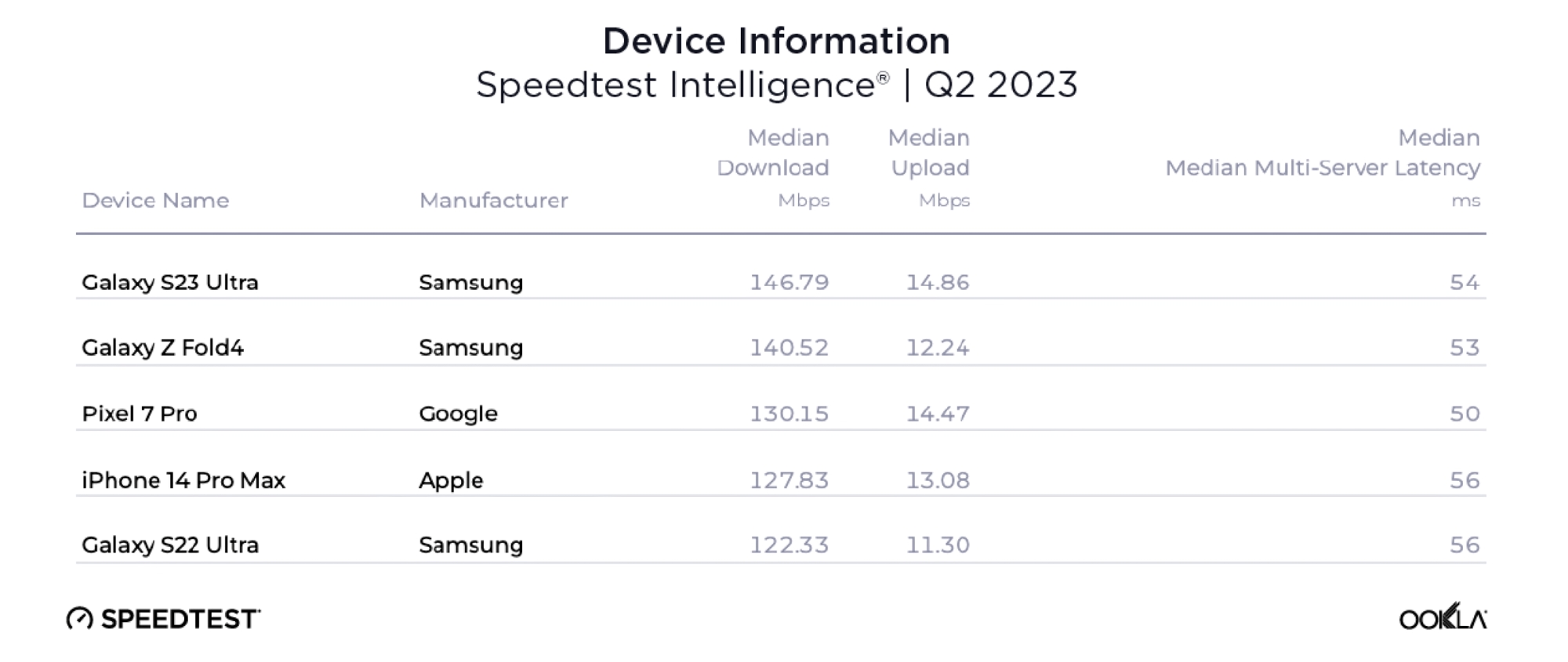 Tabela comparando as cinco principais velocidades de download e upload de smartphones do relatório de julho de 2023 da Ookla.