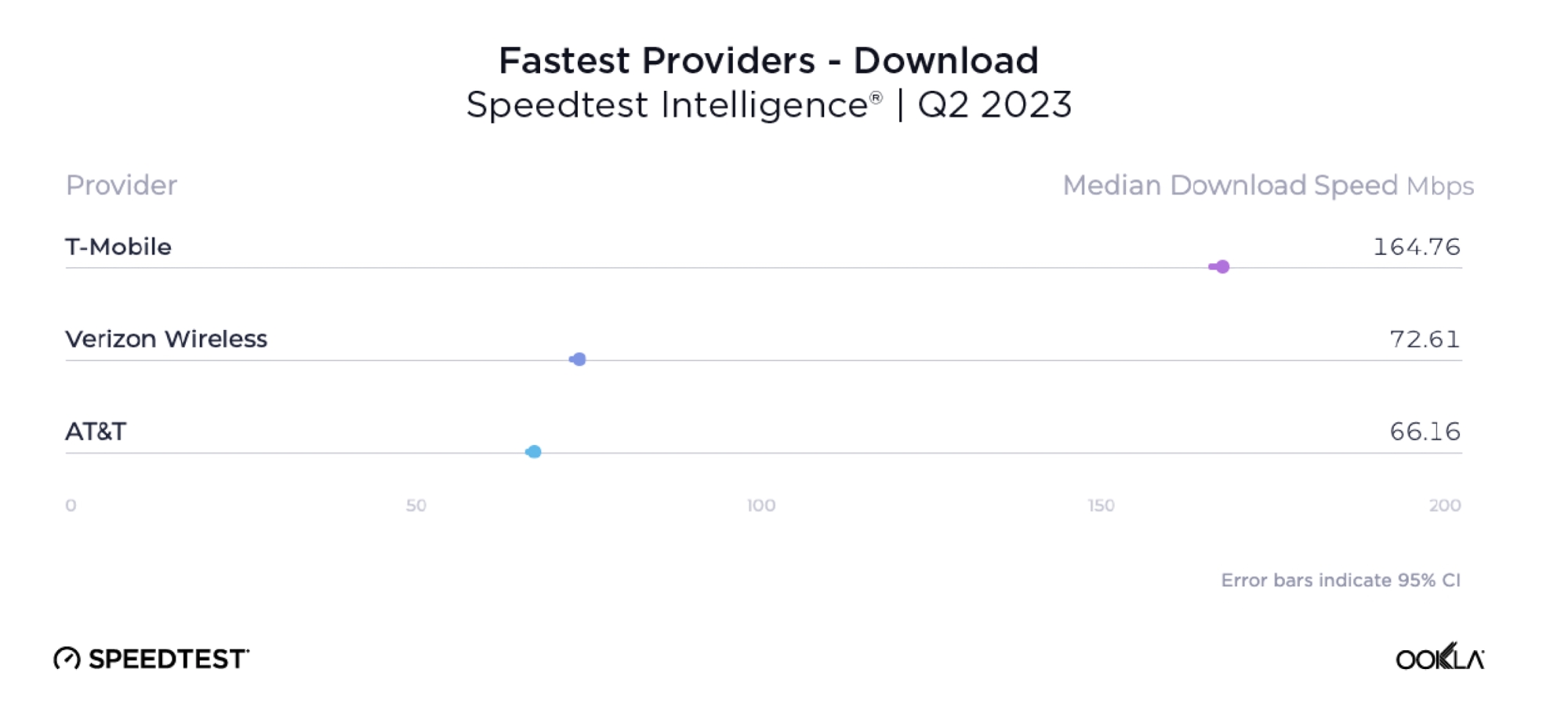 Tabela mostrando provedores móveis mais rápidos do relatório de julho de 2023 da Ookla.