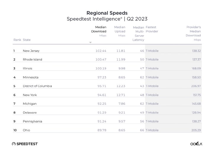 Table showing regional mobile download and upload speeds from Ookla's July 2023 report.