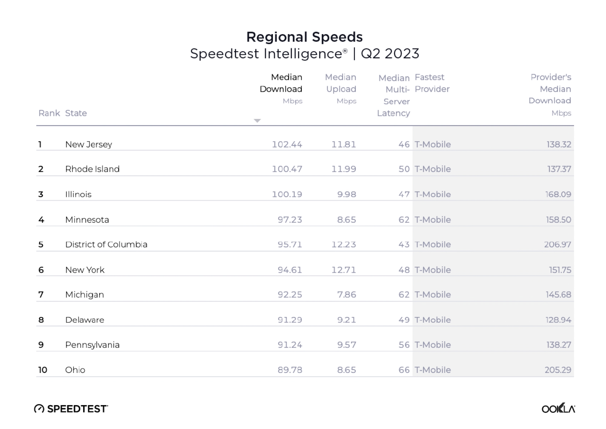 Tabela mostrando as velocidades regionais de download e upload de dispositivos móveis do relatório de julho de 2023 da Ookla.